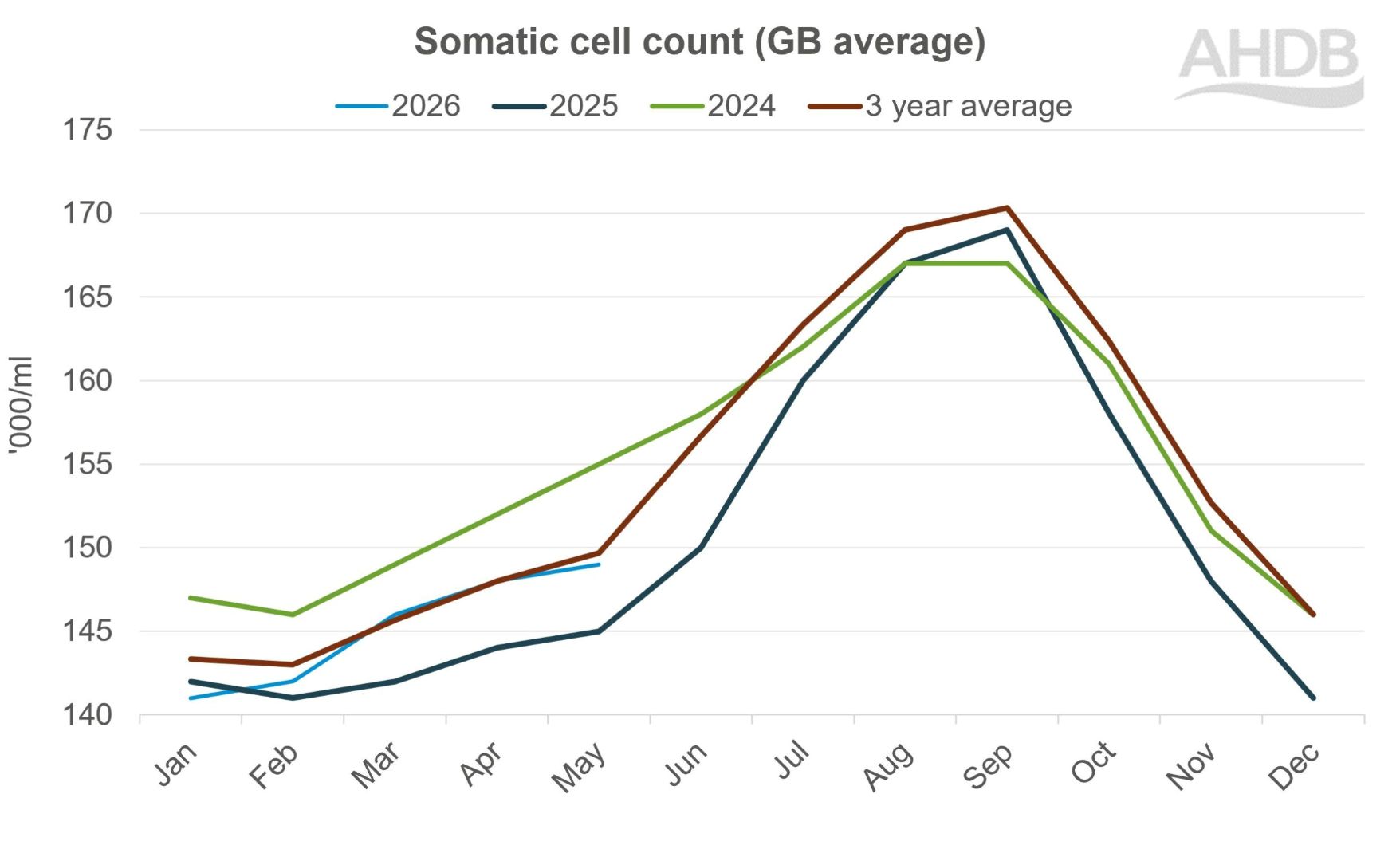 Line graph showing somatic cell count GB average 2024 to 2026.